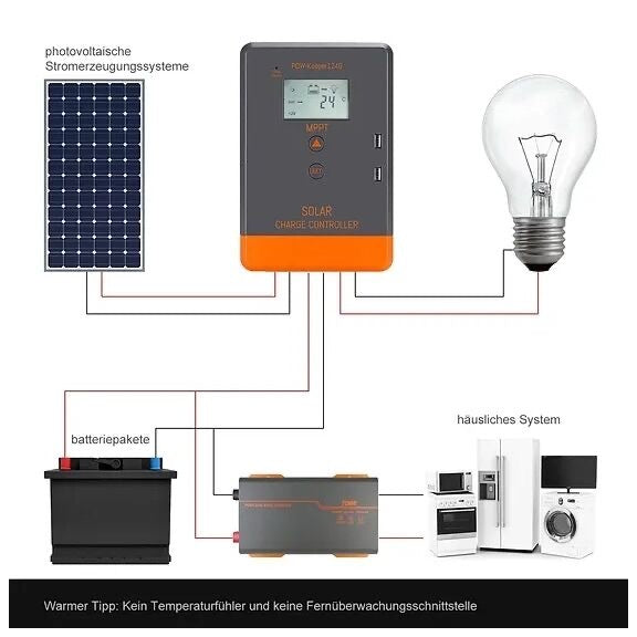 Laderegler – Der Solarladeregler 40A MPPT 12V / 24V ist ein leistungsstarkes Gerät, das die maximale Ausbeute aus Ihren Solarmodulen herausholt. Mit automatischer Batteriespannungserkennung ist er einfach zu bedienen und für 12V oder 24V Systeme geeignet. Die fortschrittliche MPPT-Technologie gewährleistet eine Tracking-Effizienz von mindestens 99,5 %, sodass Ihre Solarmodule stets effektiv arbeiten und Sie die maximale Energie nutzen können