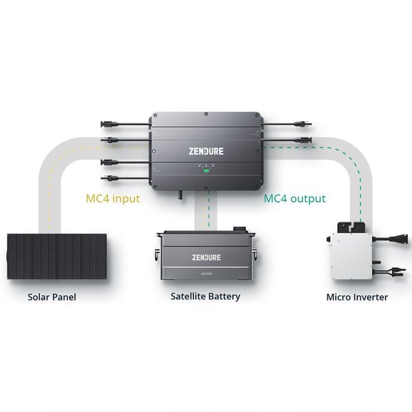 Zendure SolarFlow introduces an innovative solution, connecting a balcony power plant with storage capability. The SolarFlow ensures a constant supply of solar energy, overcoming the limitations of traditional mini-PV systems. Notable features include dual MPPT PV input (400W per tracker), a total capacity of 3,840Wh with modular expansion, and compatibility with 99% of balcony power plants.