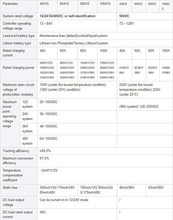 Der MPPT-Laderegler GL / 60AMP von Supersolar besticht durch sein modernes Design und innovative Funktionalität. Mit fortschrittlicher MPPT-Technologie erreicht der Laderegler eine beeindruckende Tracking-Geschwindigkeit von 99,5% Effizienz, was eine Spitzenleistung in der Energieumwandlung ermöglicht. Dieser vielseitige Laderegler passt sich intelligent verschiedenen Batterietypen an und optimiert nicht nur die Ladeleistung, sondern verlängert auch die Lebensdauer der Batterien.